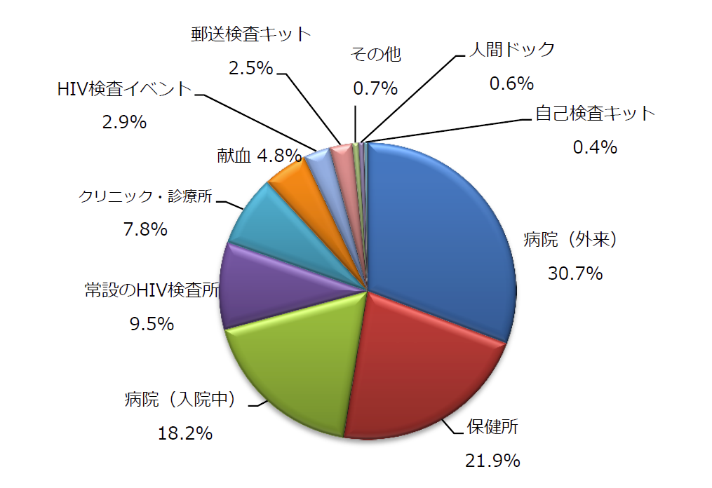Futures Japan Hiv陽性者のためのウェブ調査
