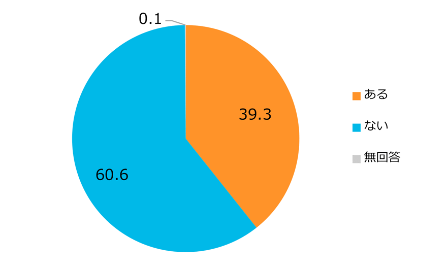 図1-4 HIV陽性者を対象としたアンケート調査協力経験（%、n=913）