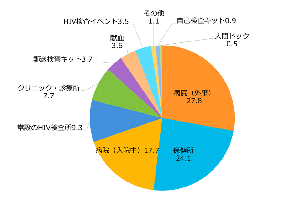 図2-2 HIV検査が行われた場所（％、n=913）