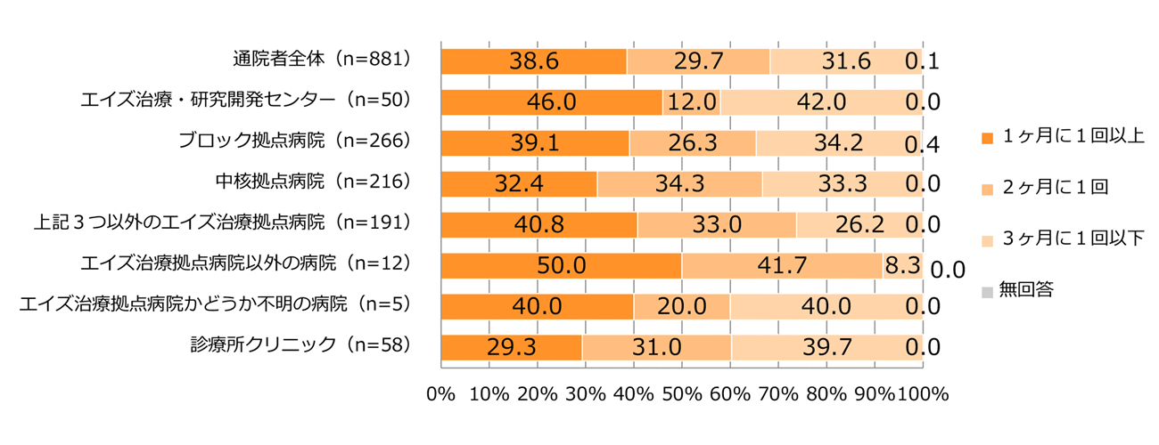 図3-3 通院している医療機関別通院頻度（％、n=881）