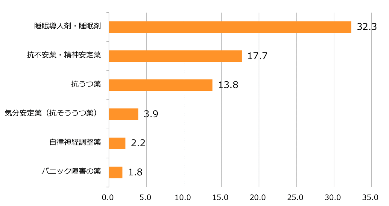図3-9 過去１年間の精神科関連の薬剤服用（％、n=913）