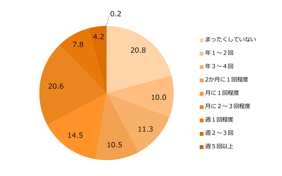図4-1 この１年間のセックスの頻度 （％、n=913）