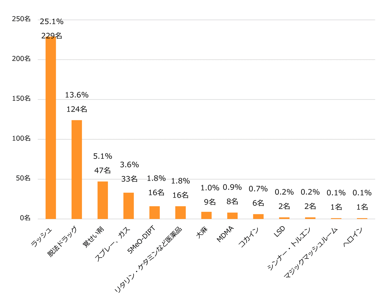 図5-3 過去1年間に使用した薬物の種類と人数