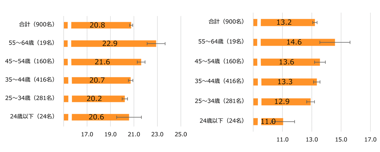 図8-4 自己肯定感得点の年代別分布（左：自律、右：過去受容）