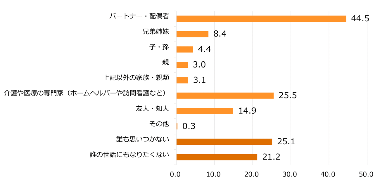 図9-6 老後に世話を期待する人 (％、n=913)