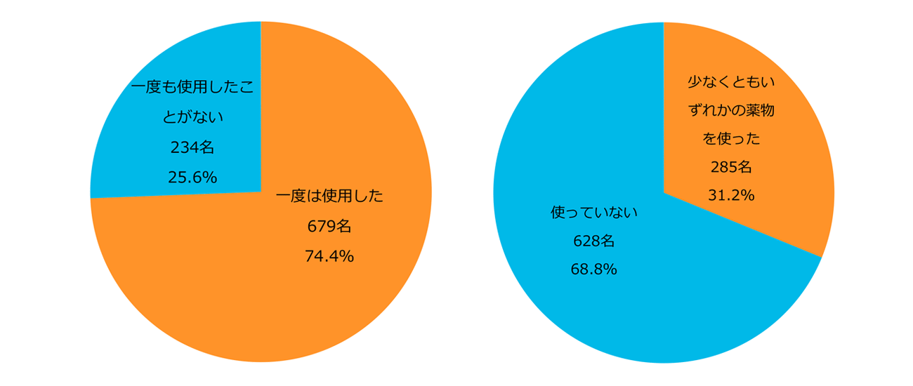 図5-2 これまでの薬物使用経験(左)と過去1年間の薬物使用状況(右)
